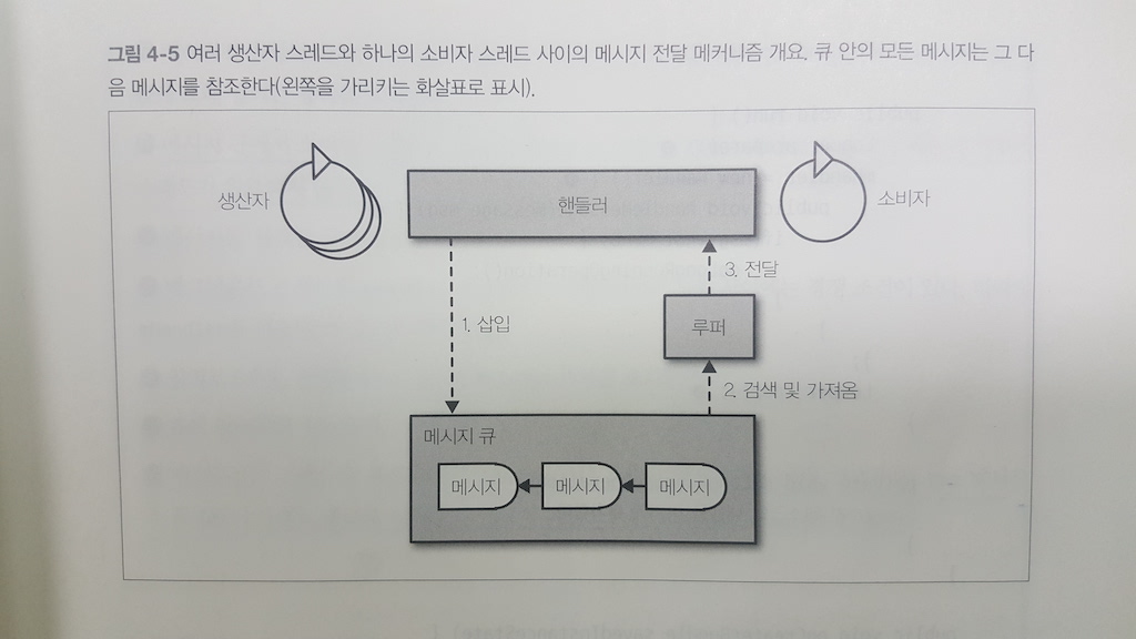 메세지 매커니즘