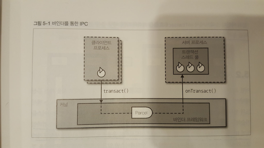 바인더 IPC