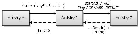 flag_activity_forword_result