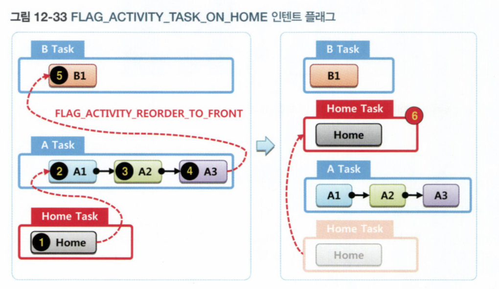 flag_activity_task_on_home