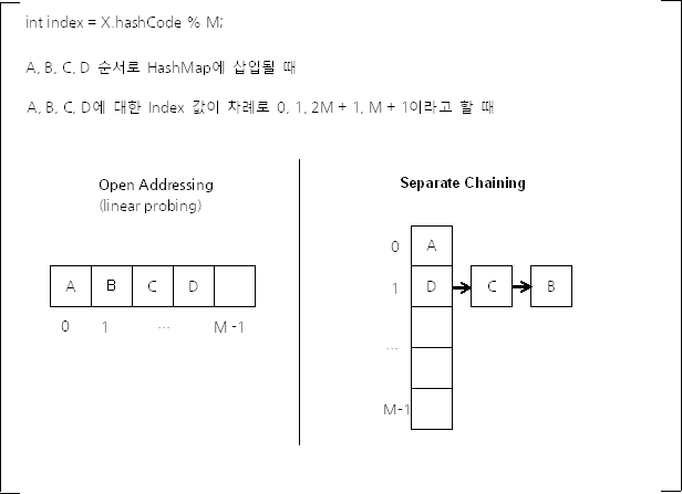 해시충돌해법