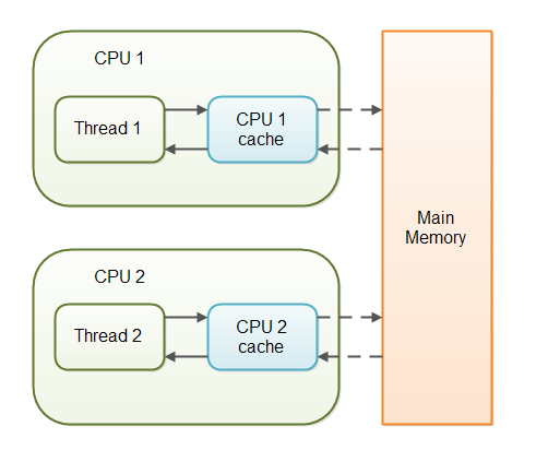 java-volatile-1