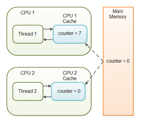 java-volatile-2