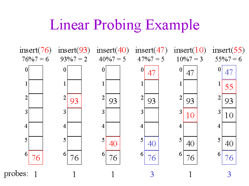 linearProbing