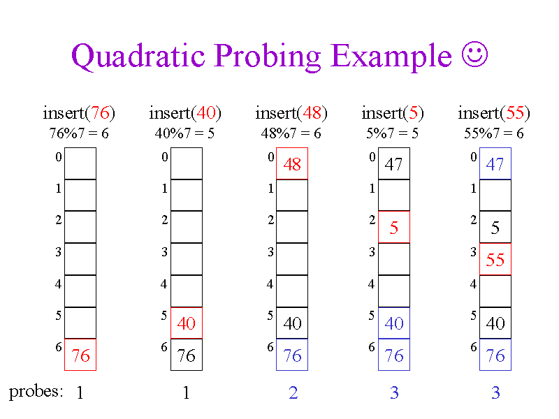 quadraticProbing