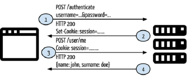 session_cookie_login