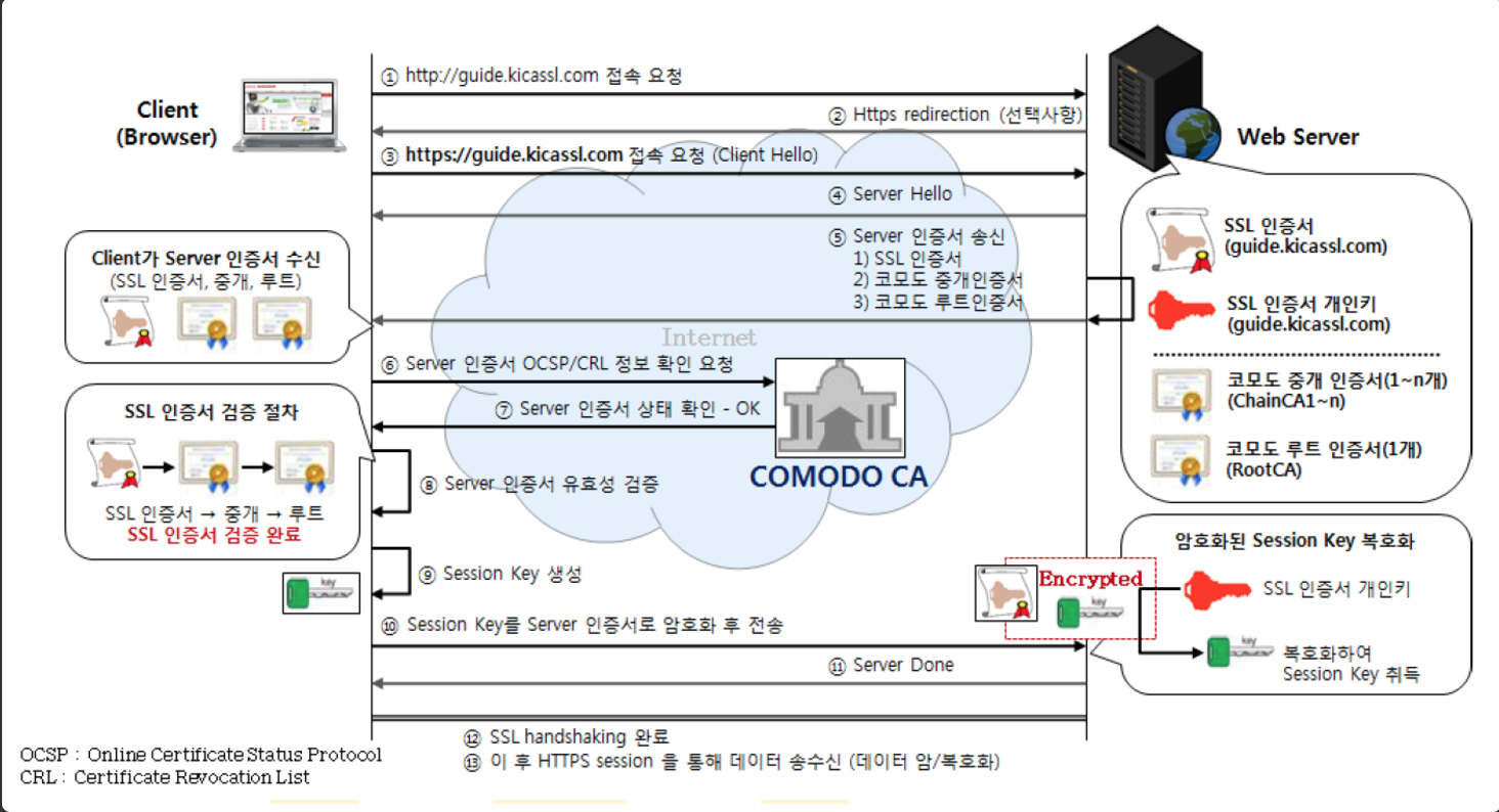 인증서 기반 통신